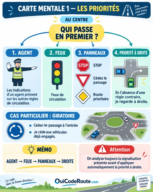 Carte mentale : Les priorités