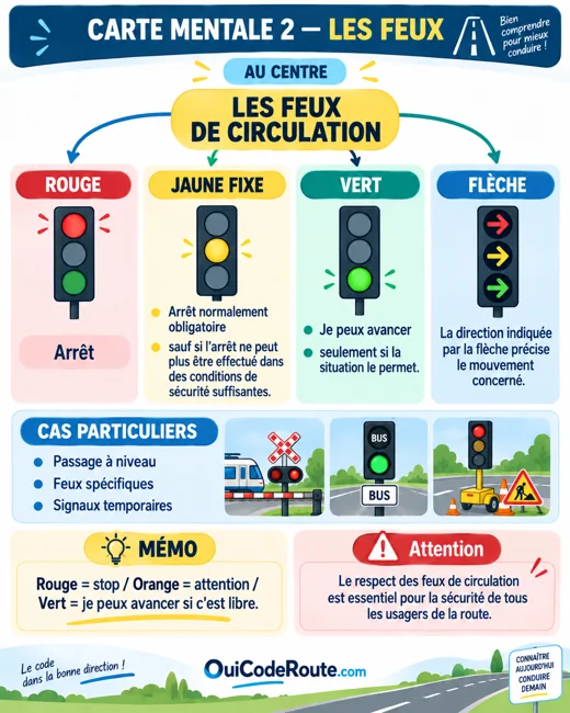 Carte mentale : Les feux