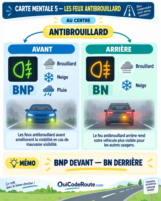 Carte mentale : Les feux antibrouillard