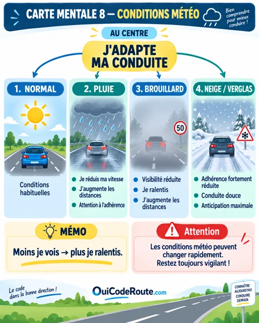 Carte mentale : Conditions météo