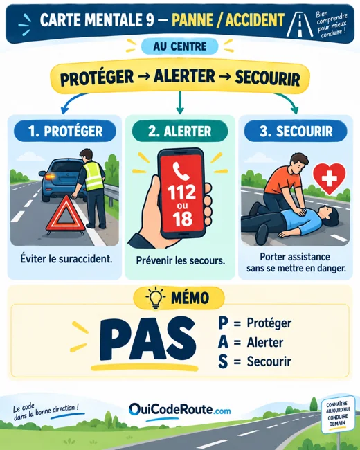 Carte mentale : Panne / accident