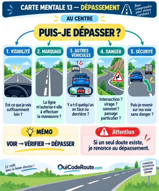 Carte mentale : Dépassement