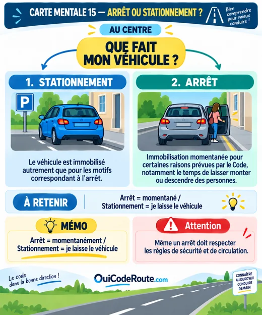 Carte mentale : Arrêt ou stationnement