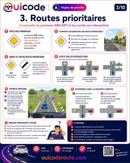 Aperçu de la fiche Routes prioritaires