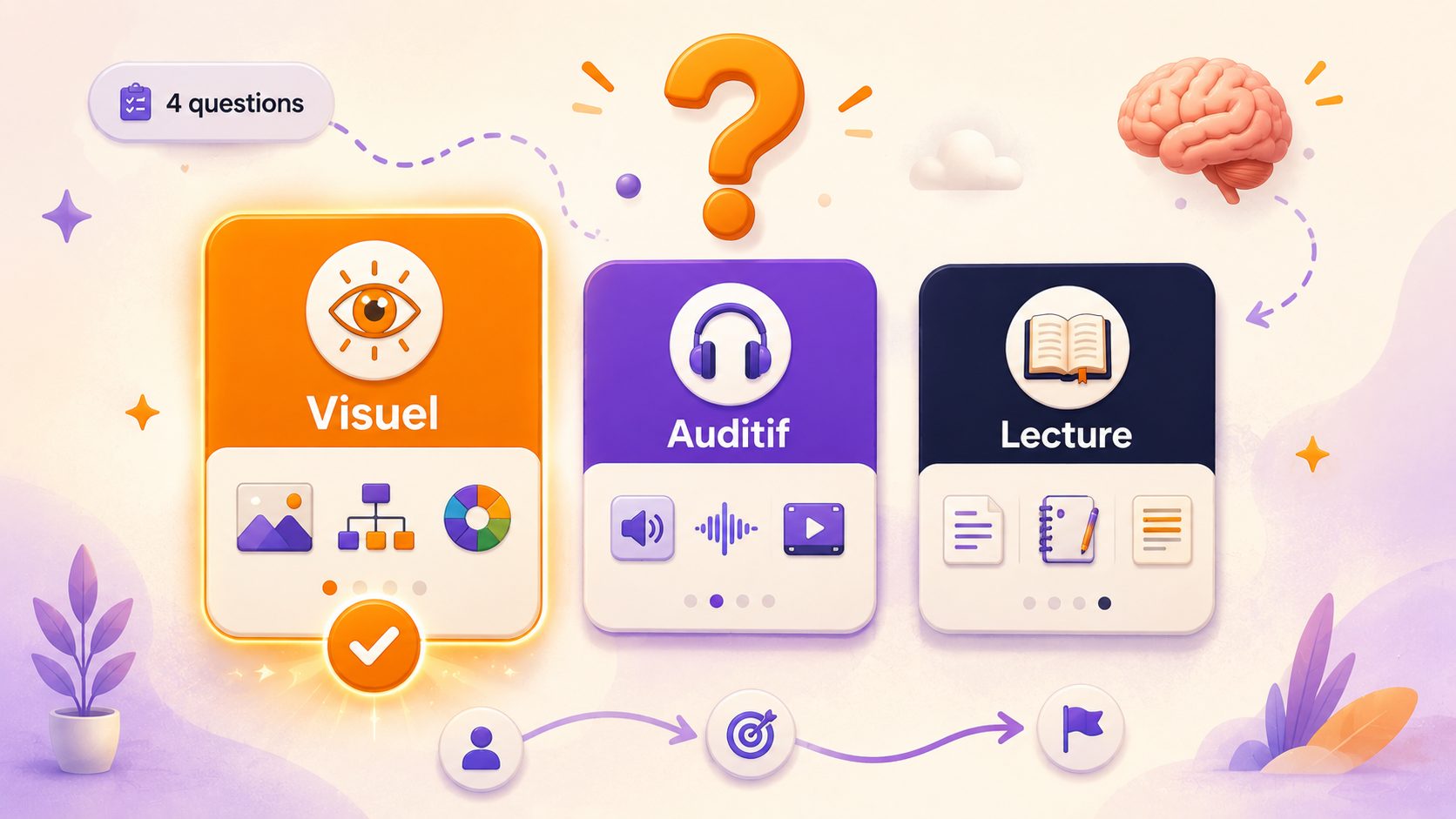 🧠 Quiz profil d'apprentissage